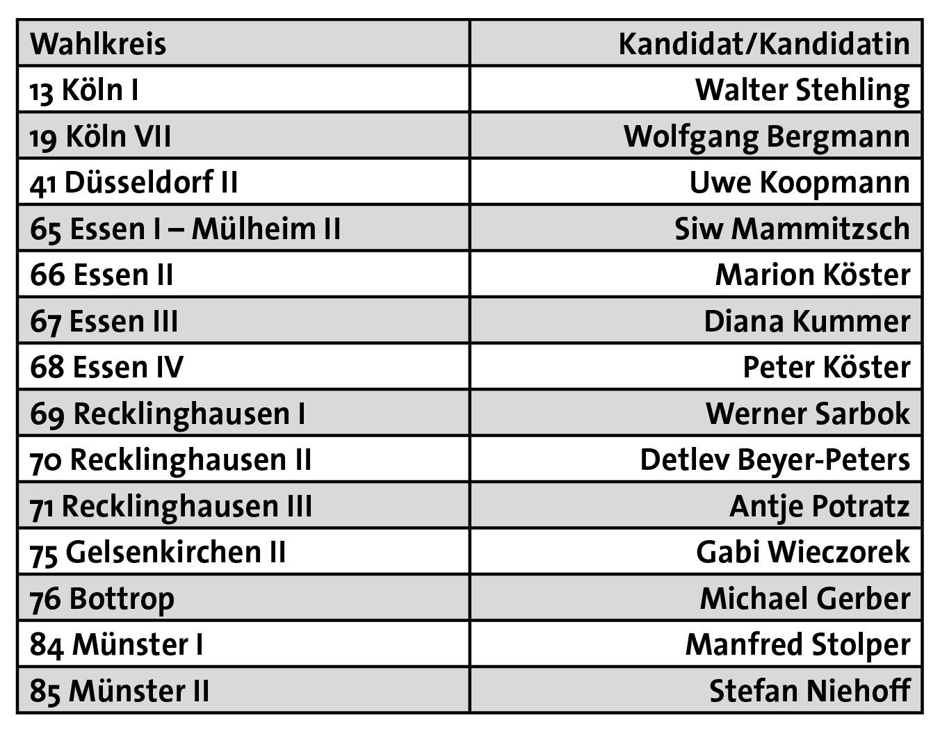 DKP-Direktkandidaten zur Landtagswahl in Nordrhein-Westfalen