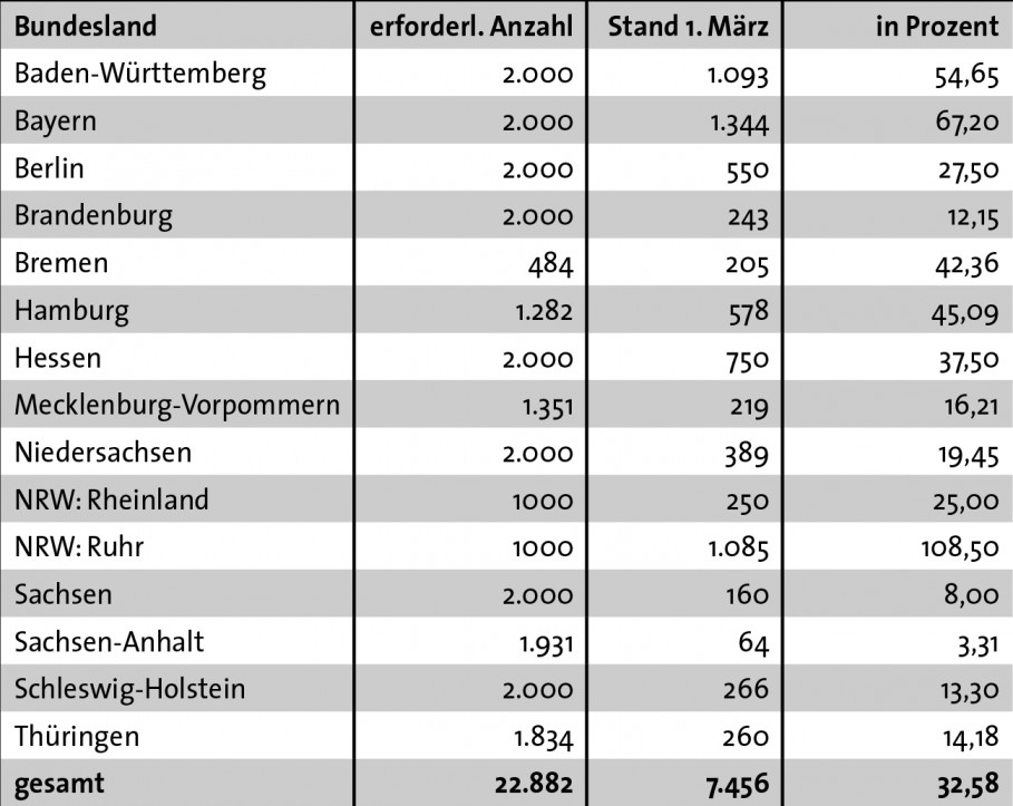 ein drittel geschafft - Ein Drittel geschafft - Bundestagswahl, DKP, Wahlen - Politik