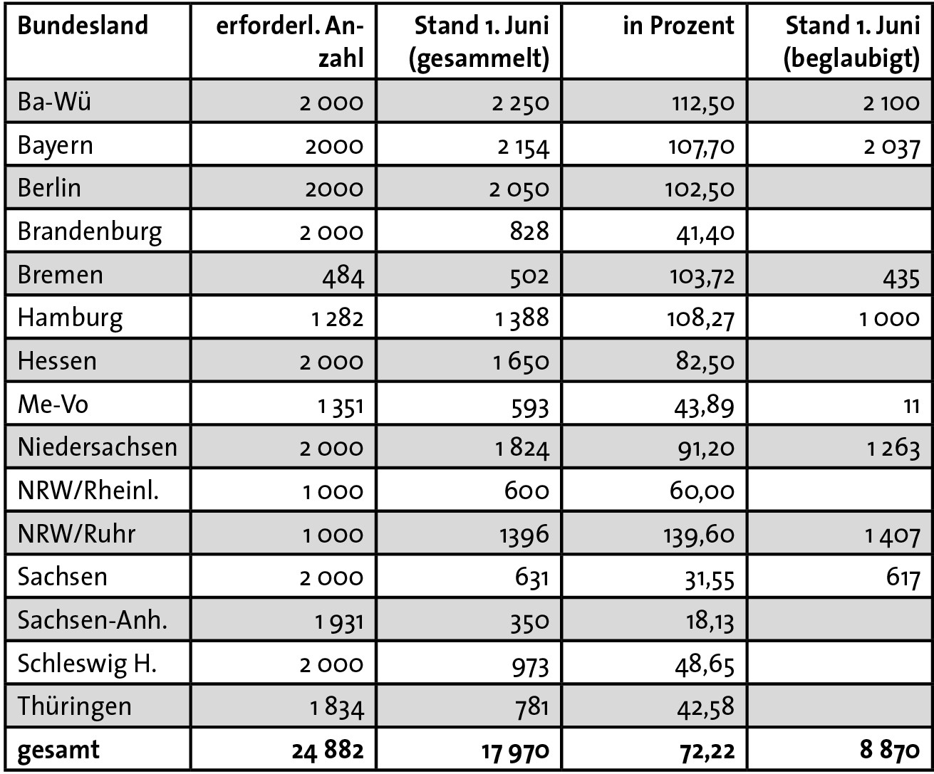 erste landeslisten vollstaendig 1 - Erste Landeslisten vollständig - Bundestagswahl, Bundestagswahl 2017, DKP, Wahlen - Politik