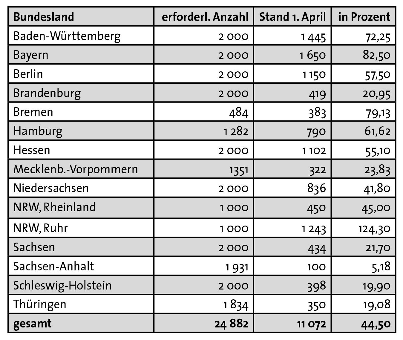 knapp die haelfte zusammen - Knapp die Hälfte zusammen - Bundestagswahl 2017, Bundestagwahl, DKP, Wahlen, Wahlen 2017 - Politik