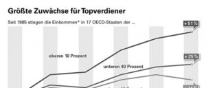 Lohngefaelle Wird Steiler