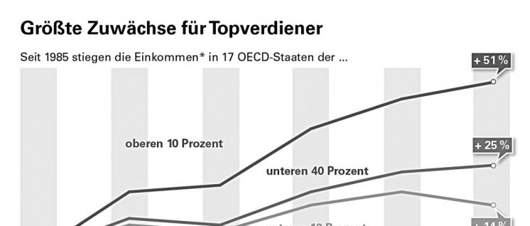 Lohngefaelle Wird Steiler