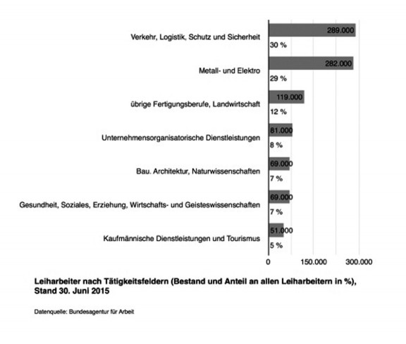 niedriglohn karussell leiharbeit - Niedriglohn-Karussell Leiharbeit - Hintergrund, Leiharbeit, Prekäre Arbeit - Hintergrund