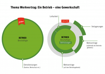 roter kaefer unterstuetzt kampagne der ig metall - „Roter Käfer“ unterstützt Kampagne der IG Metall - Auslagerung, Betriebliche Kämpfe, Gewerkschaftspolitik, IG Metall, Werkverträge - Wirtschaft & Soziales