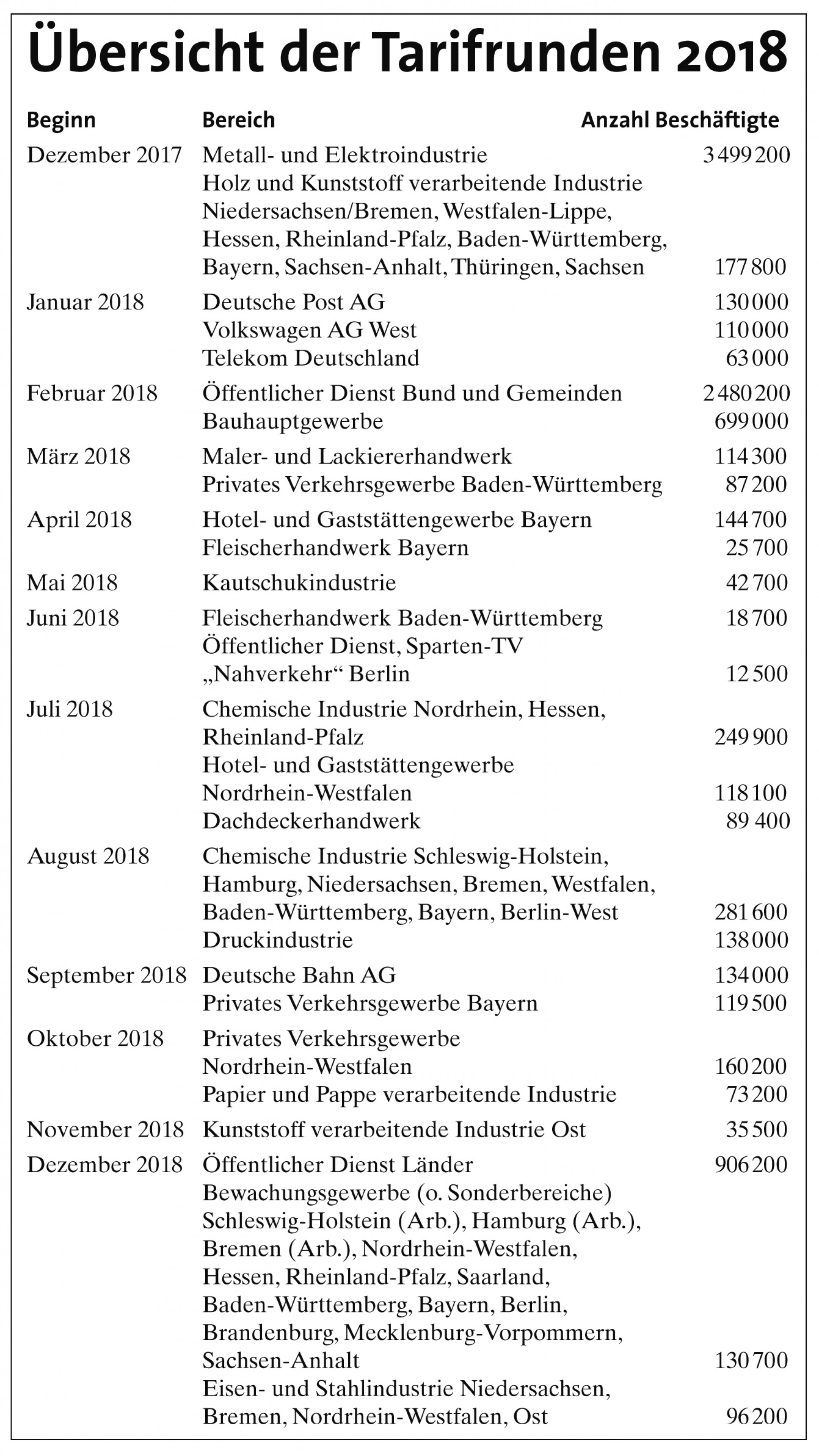 uebersicht der tarifrunden 2018 - Übersicht der Tarifrunden 2018 - Tarifrunden 2018, Tarifverhandlungen - Wirtschaft & Soziales