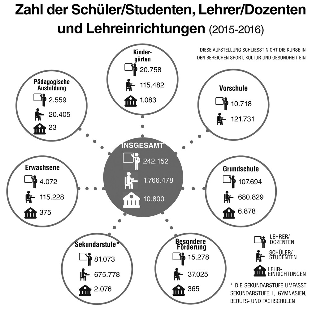 zahlen die fuer sich sprechen 2 - Zahlen, die für sich sprechen - Bildung, Das kubanische Bildungswesen, Kuba - Im Bild