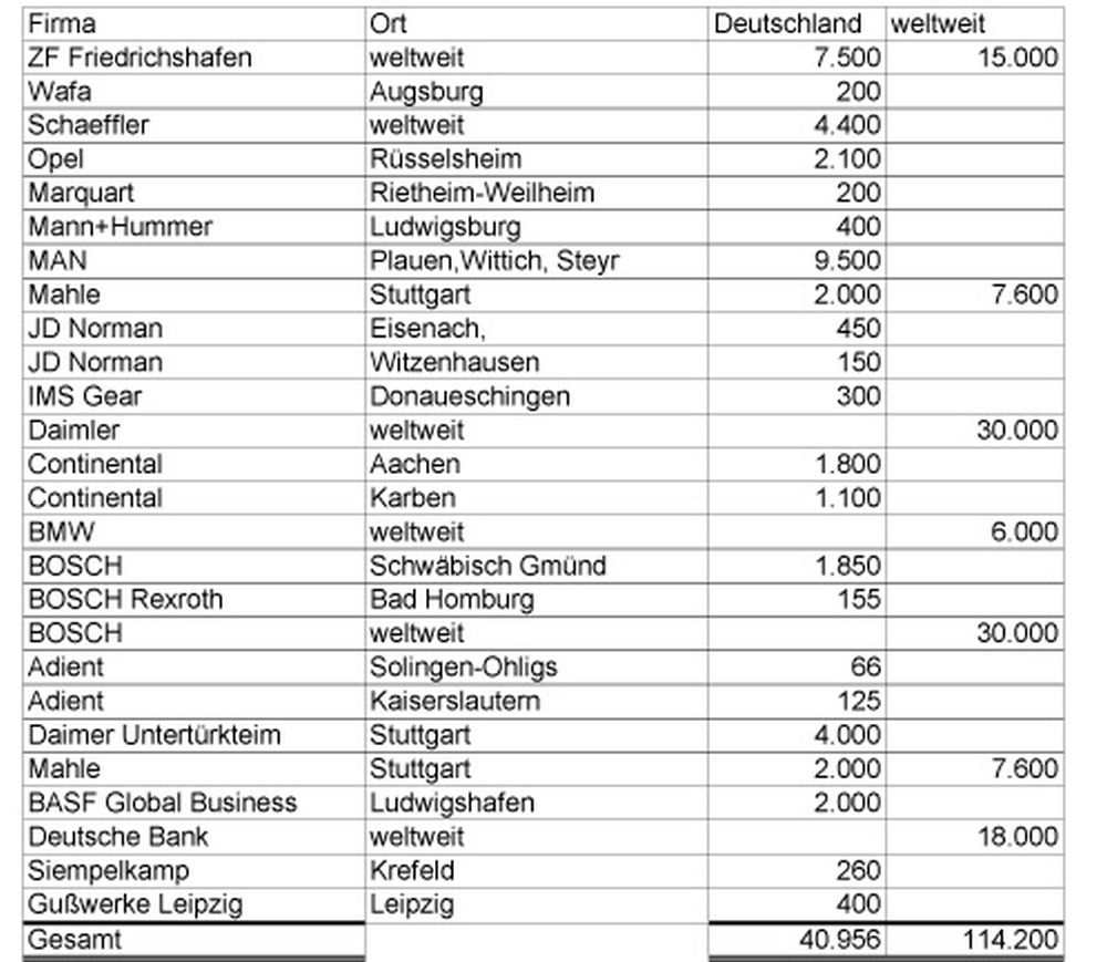 03 Stellenabbau ganz neu - Solidarität gewinnt - Arbeits- und Erwerbslosigkeit, Arbeitskämpfe - Wirtschaft & Soziales