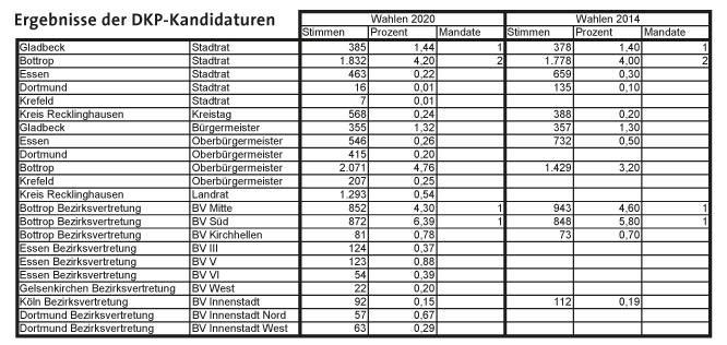 nrwwahl2020 - Mandate gehalten – leichte Stimmengewinne - DKP, Kommunalpolitik, Kommunalwahlen - Politik