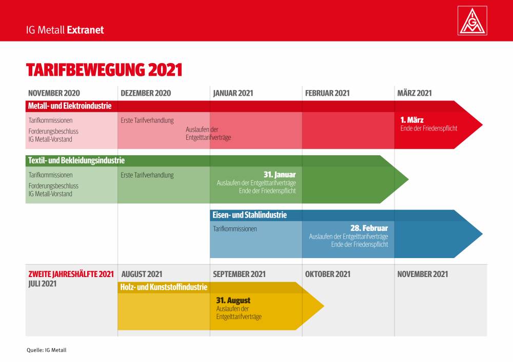 030301 - Bosse provozieren in der Metall-Tarifrunde - Automobilindustrie, Metallindustrie, Tarifkämpfe, Tarifrunde - Wirtschaft & Soziales