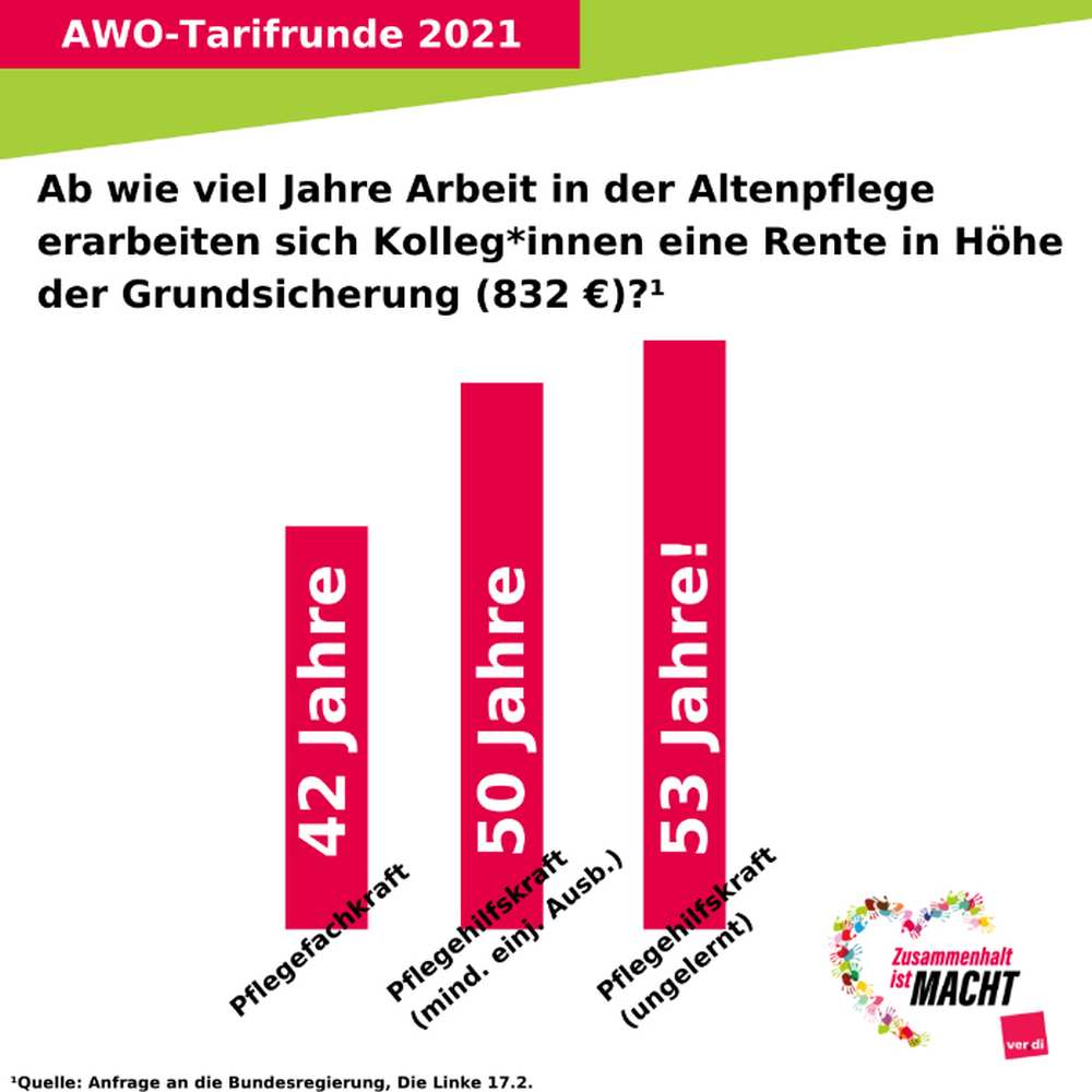 090303 AltenpflegeRente - Zukunft Armutsrente - Armut, Renten - Wirtschaft & Soziales