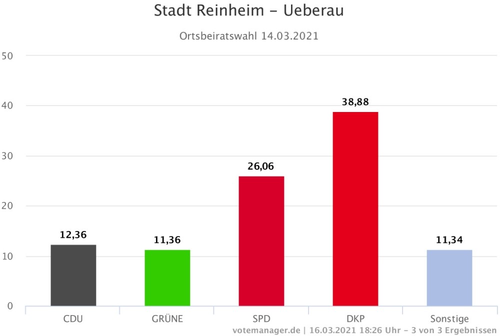 120403 kommunalwahlen - Kommunist zum Ortsvorsteher gewählt - - Blog, DKP in Aktion