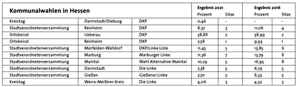 UZ 12 04 - Stabil geblieben - Kommunalpolitik, Kommunalwahlen - Politik