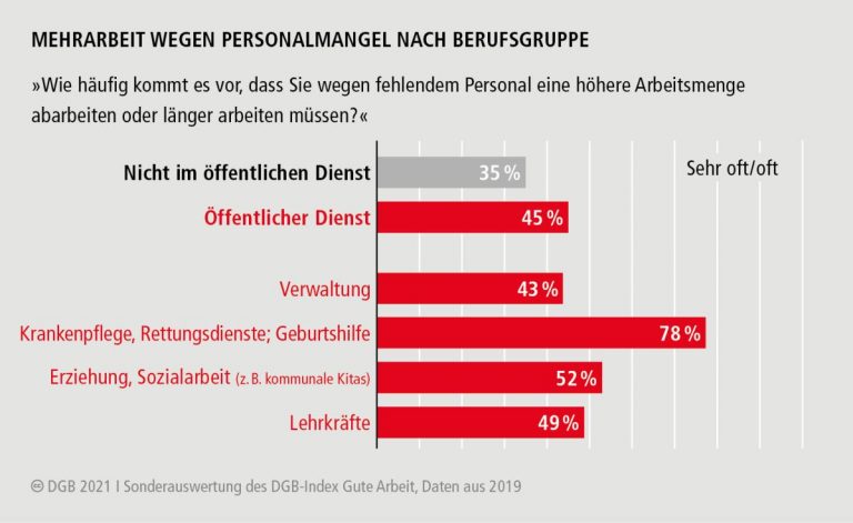 430202 TROeD - Folgen eines dramatischen Stellenabbaus - Öffentlicher Dienst - Öffentlicher Dienst