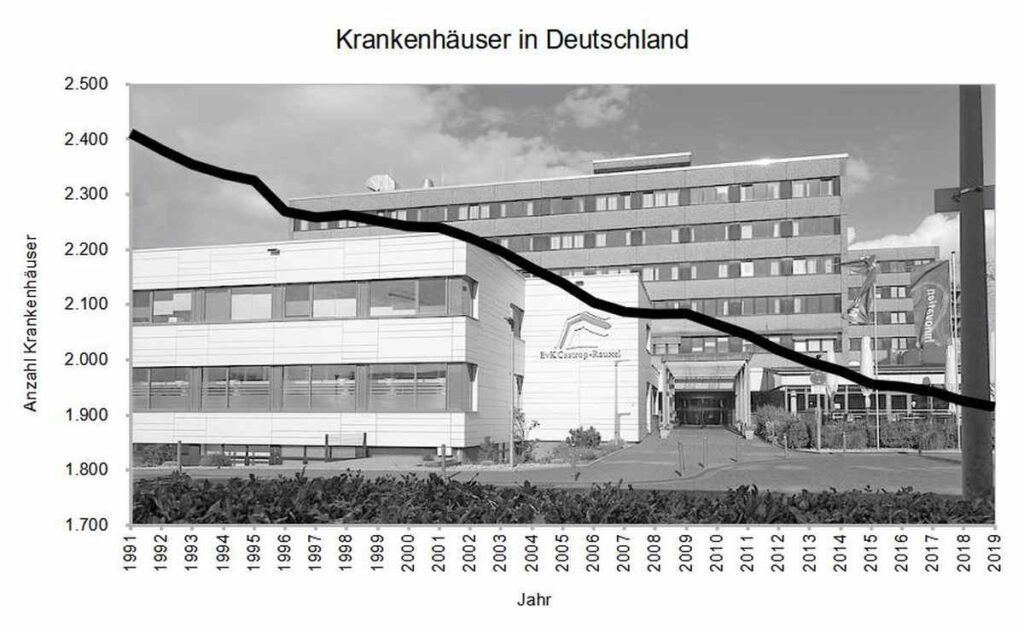 Schließen und Kommerzialisieren - Essen, Gesundheitspolitik, Krankenhausschließungen, Krankenhaussterben, Privatisierung - Hintergrund 08 Grafik Krankenhaeuser - Schließen und Kommerzialisieren - Essen, Gesundheitspolitik, Krankenhausschließungen, Krankenhaussterben, Privatisierung - Hintergrund