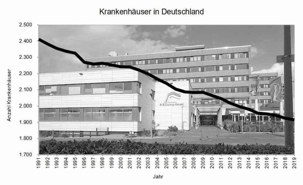 08 Grafik Krankenhaeuser - Schließen und Kommerzialisieren - Essen, Gesundheitspolitik, Krankenhausschließungen, Krankenhaussterben, Privatisierung - Hintergrund