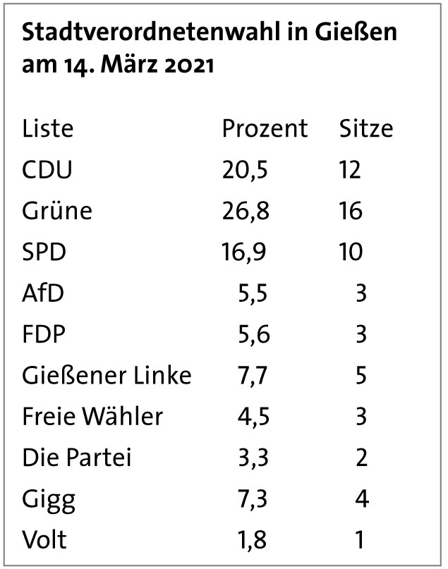 gie - Ausstieg aus der Stadtregierung - DKP, Kommunalpolitik - Politik