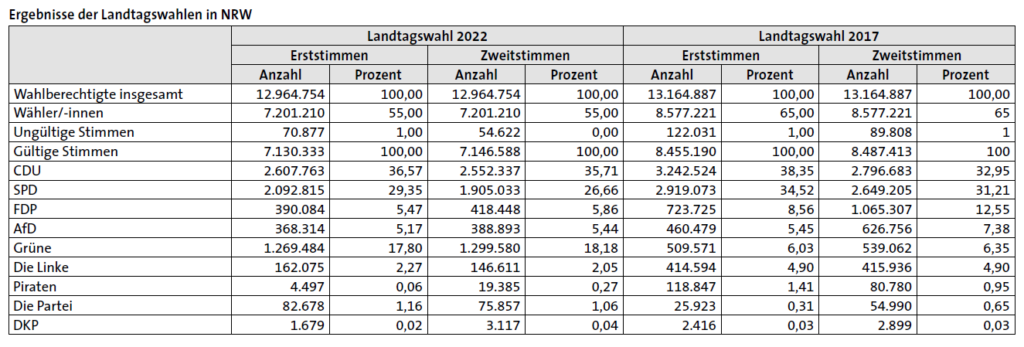 Tabelle 1 - NRW-Landtagswahl im Zeichen von Krieg und Pandemie - DKP, Landtagswahl NRW 2022 - Aktion