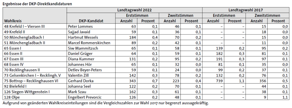 Tabelle 2 - NRW-Landtagswahl im Zeichen von Krieg und Pandemie - DKP, Landtagswahl NRW 2022 - Aktion