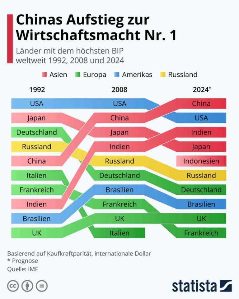 2913 Statis - Vom Entwicklungsland zur globalen Nummer 1 - Politisches Buch - Politisches Buch