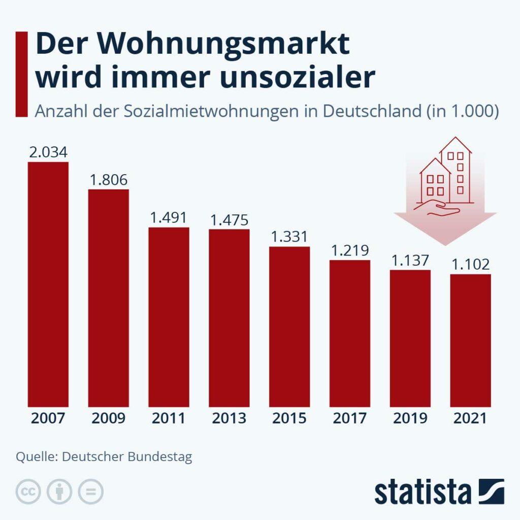 232010 02 Grafik 1 - Dass der heutige Staat der Wohnungsplage weder abhelfen kann noch will … - DKP, KPÖ, Österreich, Wohnungsnot, Wohnungspolitik - Theorie & Geschichte