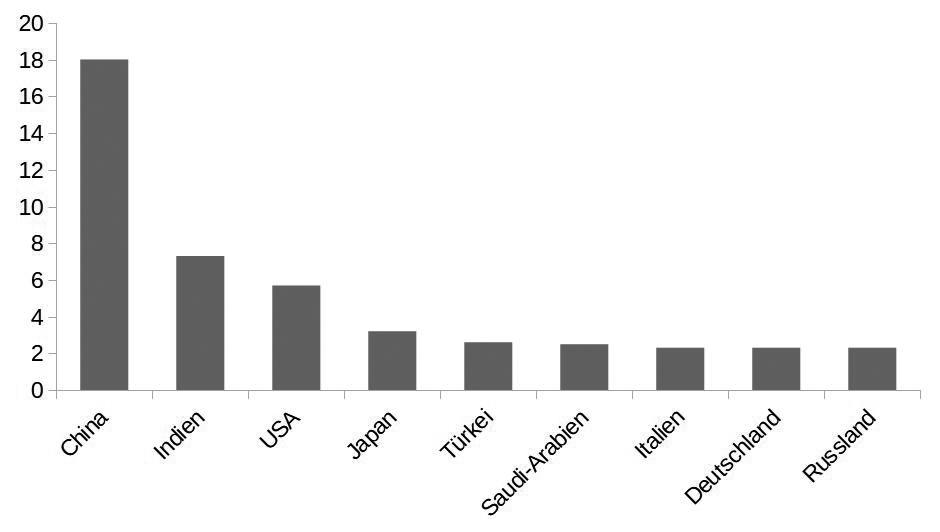 0910 Tabelle VAE - Die zweite Ölmacht am Golf - BRICS Plus, China, Erdölreserven, Iran, Neokolonialismus, Russland, Vereinigte Arabische Emirate, Wirtschaftsgeschichte - Theorie & Geschichte