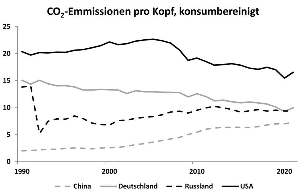 1608 CO2 Produktion pro Kopf - Der Markt soll es richten - CO2-Emissionen, Emissionshandel, Energiekosten, Globalisierung, Kapitalistischer Wahnsinn, Klimawandel, Marktwirtschaft, Wirtschaftskrieg - Theorie & Geschichte