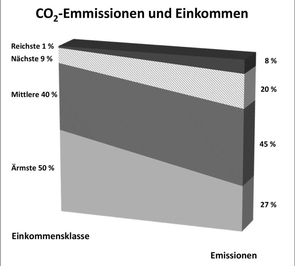 1608 Emmissionen und Einkommen - Der Markt soll es richten - CO2-Emissionen, Emissionshandel, Energiekosten, Globalisierung, Kapitalistischer Wahnsinn, Klimawandel, Marktwirtschaft, Wirtschaftskrieg - Theorie & Geschichte