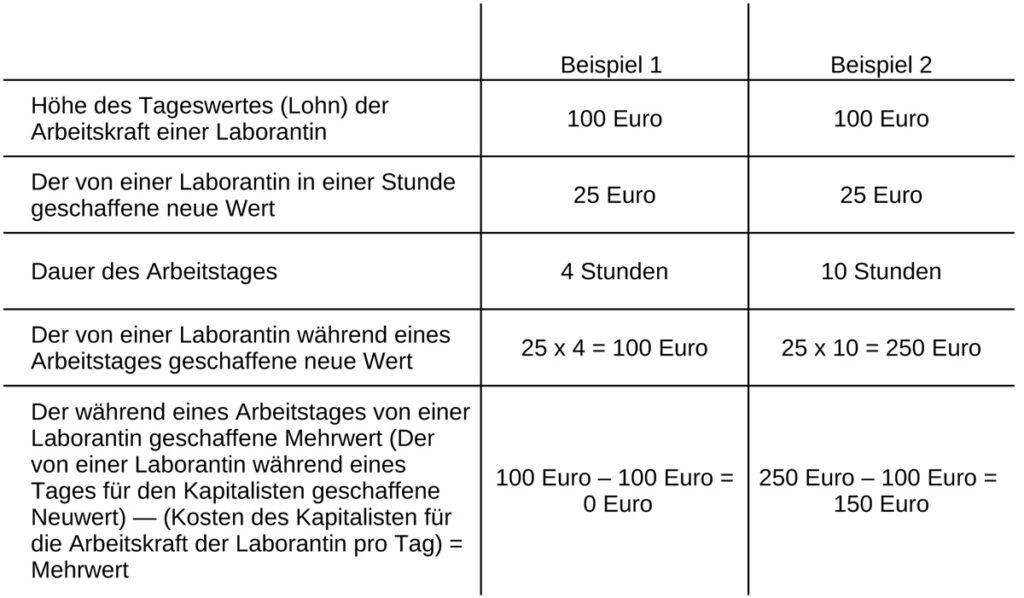 241413 Grafik1 neu - Was ist Ausbeutung? - Arbeiterklasse, Ausbeutung, Karl Marx, Marxismus, Marxistische Blätter, wissenschaftlicher Sozialismus - Theorie & Geschichte