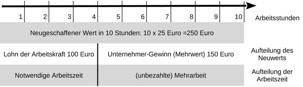 241413 Grafik2 - Was ist Ausbeutung? - Arbeiterklasse, Ausbeutung, Karl Marx, Marxismus, Marxistische Blätter, wissenschaftlicher Sozialismus - Theorie & Geschichte