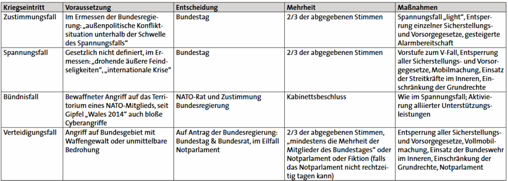 Nah am Krieg - Nah am Krieg - Gesundheitspolitik, Kriegspropaganda, Kriegsvorbereitungen, Meinungsfreiheit, NATO, Notstandsgesetze, Spannungsfall - Politik