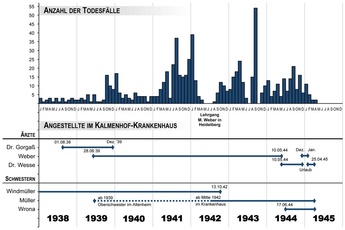 Kalmenhof Diagramm Todesfaelle - „Euthanasie“ im Taunus - Charles Hallgarten, Dorothea Sick, Faschismus, Idstein, Kalmenhof, NS-Euthanasie - Theorie & Geschichte