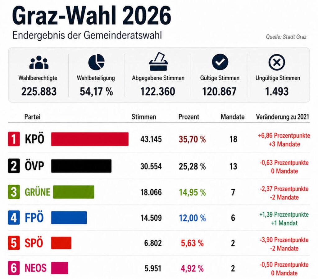 Nicht nur das Teewasser - KPÖ Graz, Militarisierung, Österreich, Revolutionär, Robert Krotzer, Wohnungspolitik - Kommunalpolitik 280802 gemeinderatswahl graz endergebnis 2026 - Nicht nur das Teewasser - KPÖ Graz, Militarisierung, Österreich, Revolutionär, Robert Krotzer, Wohnungspolitik - Kommunalpolitik